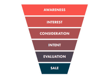 How Facebook Funnels Can Reduce Your Cost To Acquire a Customer
