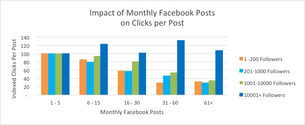 monthly-facebook-posts-on-clicks-per-post monthly-facebook-posts-on-clicks-per-post