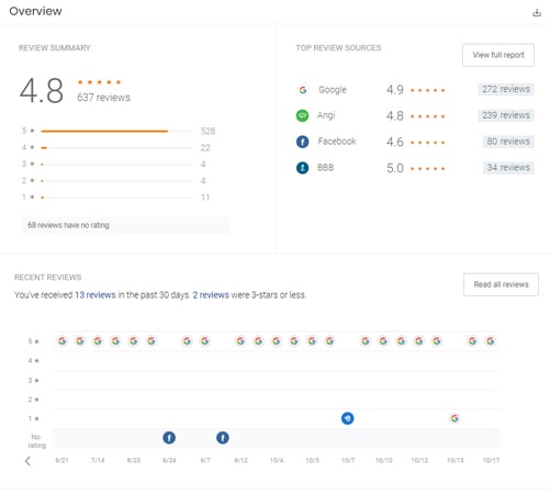 birdeye-dashboard- Birdeye Dashboard for Automated Review Management