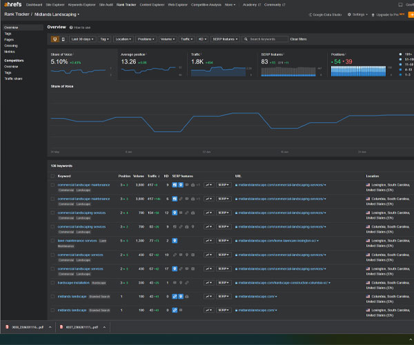 ahrefs-seo-ranking-website-engagement-ctm AHREFs for a clients SEO Rankings