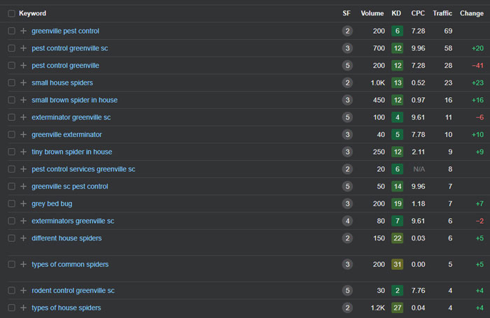 a list of local keywords on AHREFS for a local Pest Control Company