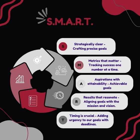 smart-model-service-business-plan-blog Graphic showing<br />
Specific<br />
Measurable<br />
Achievable<br />
Relevant<br />
Time-Bound