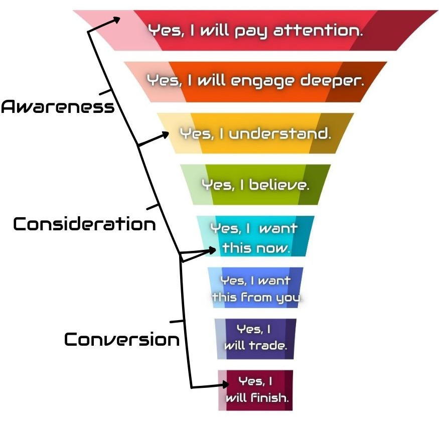 Heading - marketing-strategies-funnel-8-micro-yeses-website-design christina-johansson-customer-engagement-coordinator